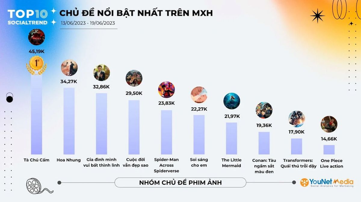  Xu hướng giải trí nổi bật trên mạng xã hội tuần 13/06-19/06/2023