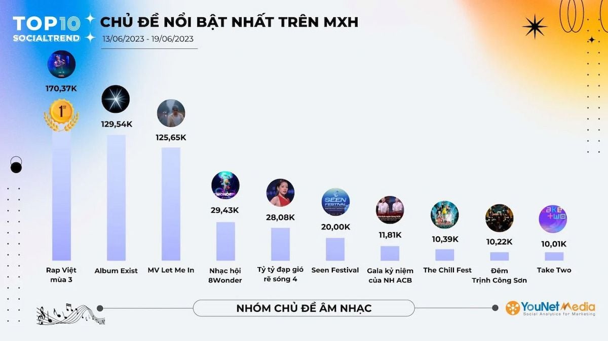  Xu hướng giải trí nổi bật trên mạng xã hội tuần 13/06-19/06/2023