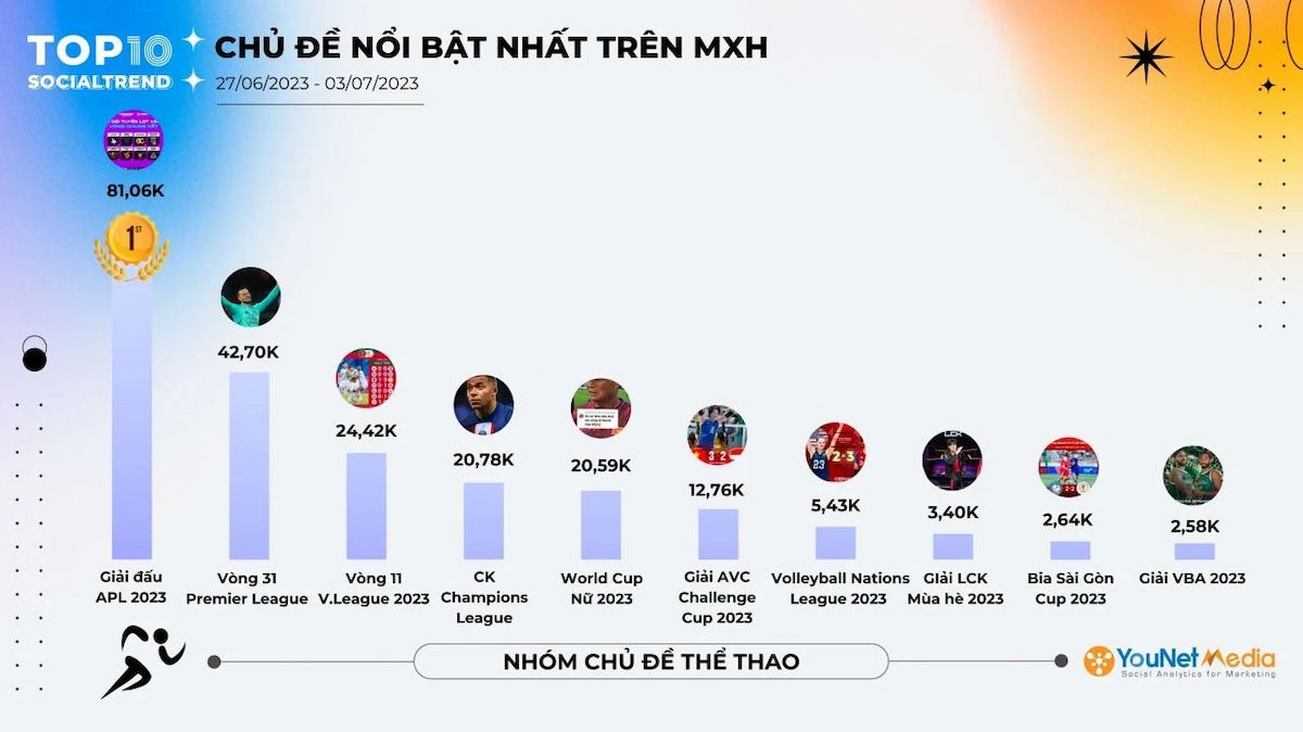  Các chủ đề nổi bật trên mạng xã hội tuần từ 27/06-03/07/2023