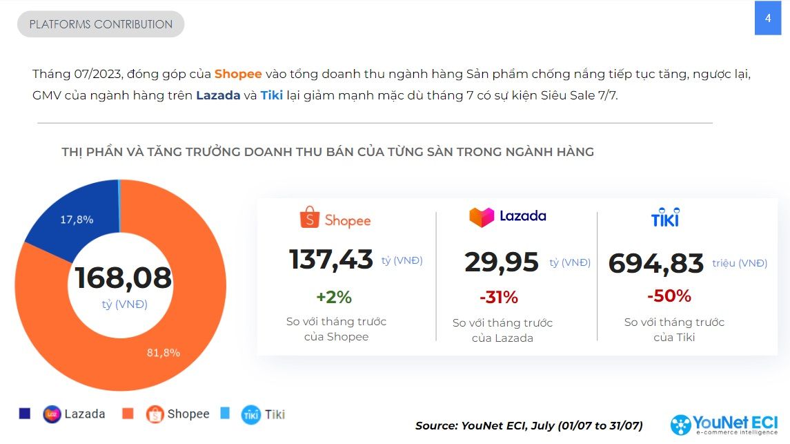  Tổng quan về Ngành hàng Sản phẩm Chống nắng trên Thương mại Điện tử Tháng 7/2023
