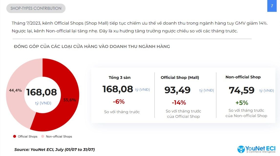  Tổng quan về Ngành hàng Sản phẩm Chống nắng trên Thương mại Điện tử Tháng 7/2023