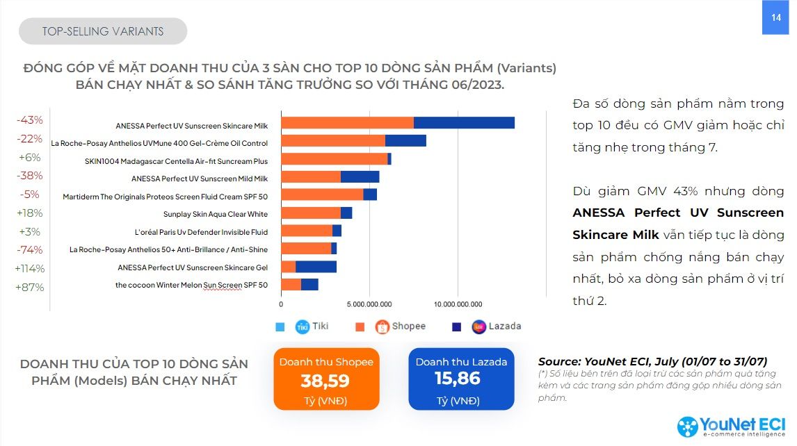  Tổng quan về Ngành hàng Sản phẩm Chống nắng trên Thương mại Điện tử Tháng 7/2023