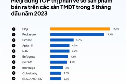 Bí quyết thành công của nhãn hàng sữa bột Meiji trên thương mại điện tử