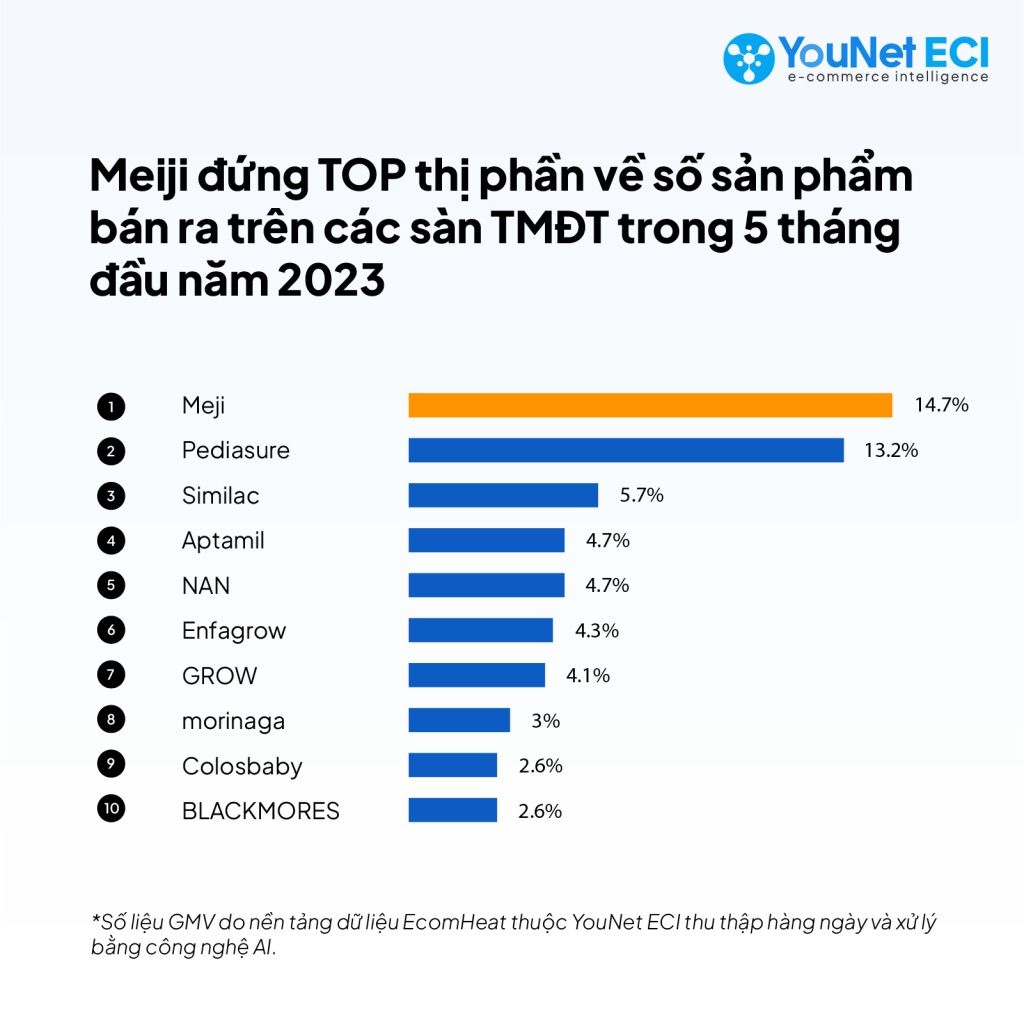  Bí quyết thành công của nhãn hàng sữa bột Meiji trên thương mại điện tử