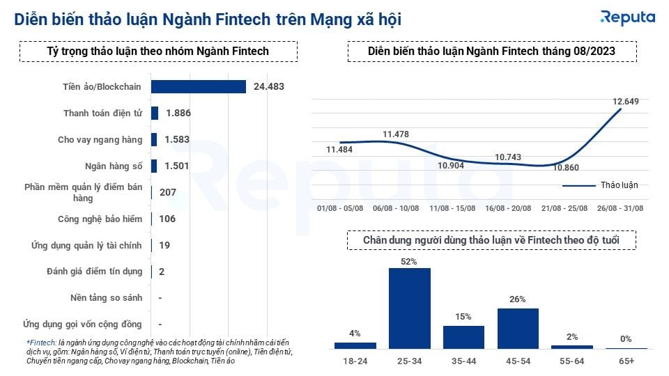 Tình hình phát triển của ngành Fintech tại Việt Nam và bản tin Social Listening tháng 9/2023