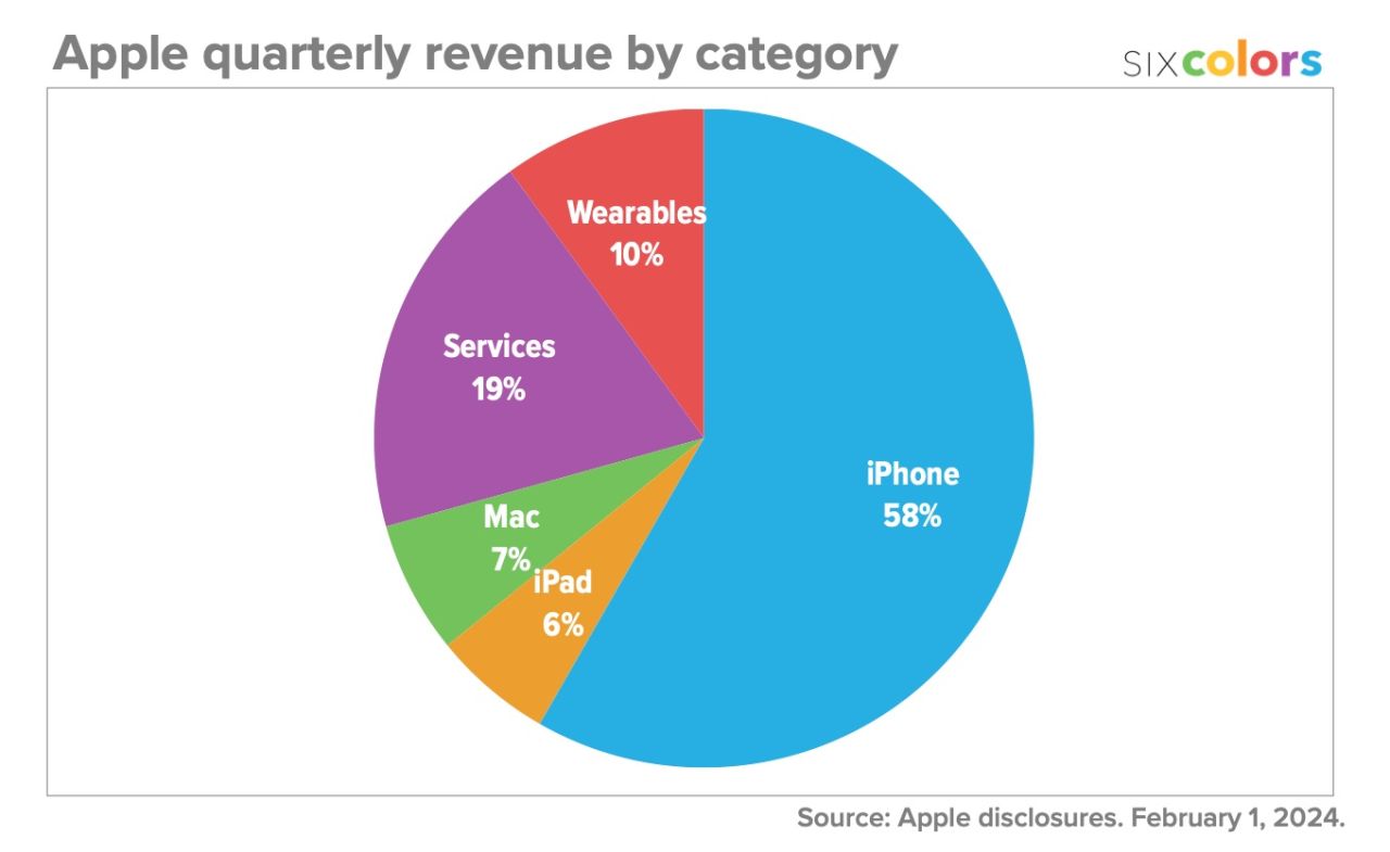  Phân tích Kết quả Tài chính Quý I/2024 của Apple