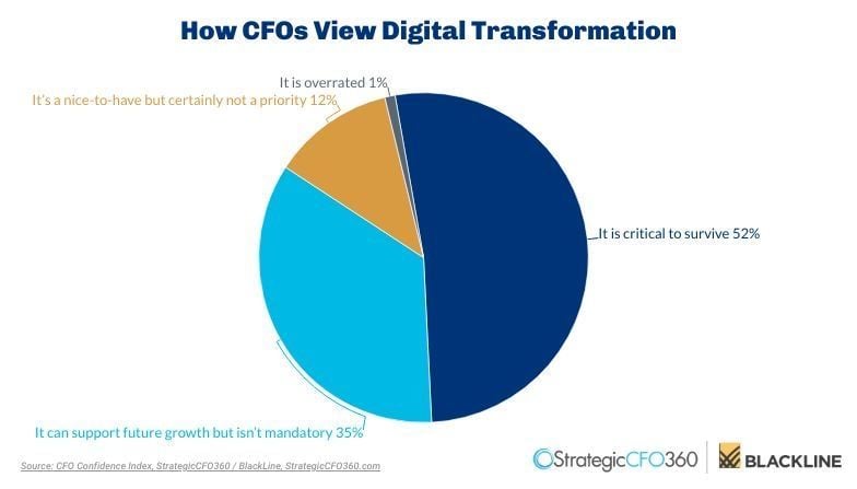  Vai trò quan trọng của Giám đốc Tài chính (CFO) trong quá trình chuyển đổi số của doanh nghiệp