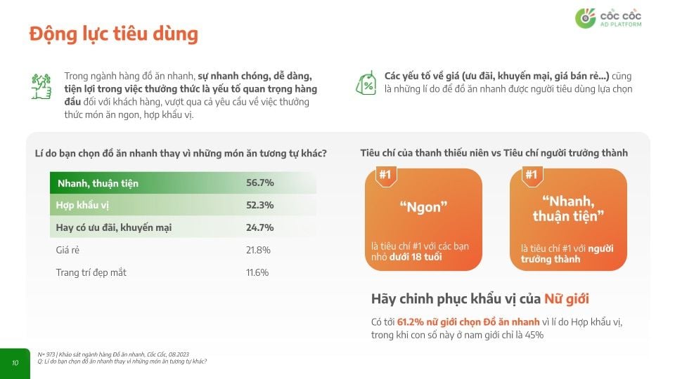  Ngành Công Nghiệp Đồ Ăn Nhanh tại Việt Nam: Xu Hướng và Hành Vi Người Tiêu Dùng