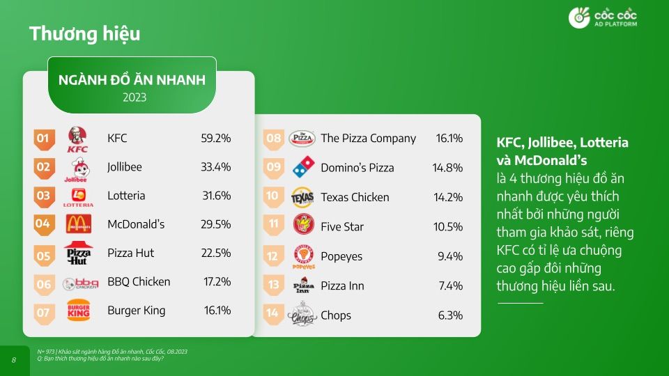 Ngành Công Nghiệp Đồ Ăn Nhanh tại Việt Nam: Xu Hướng và Hành Vi Người Tiêu Dùng
