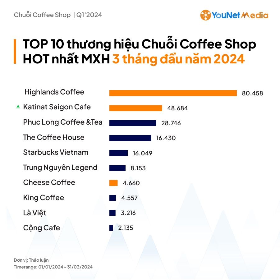 ##  Đổi mới thương hiệu của các chuỗi cà phê: Tìm kiếm sự trẻ trung và kết nối với giới trẻ 