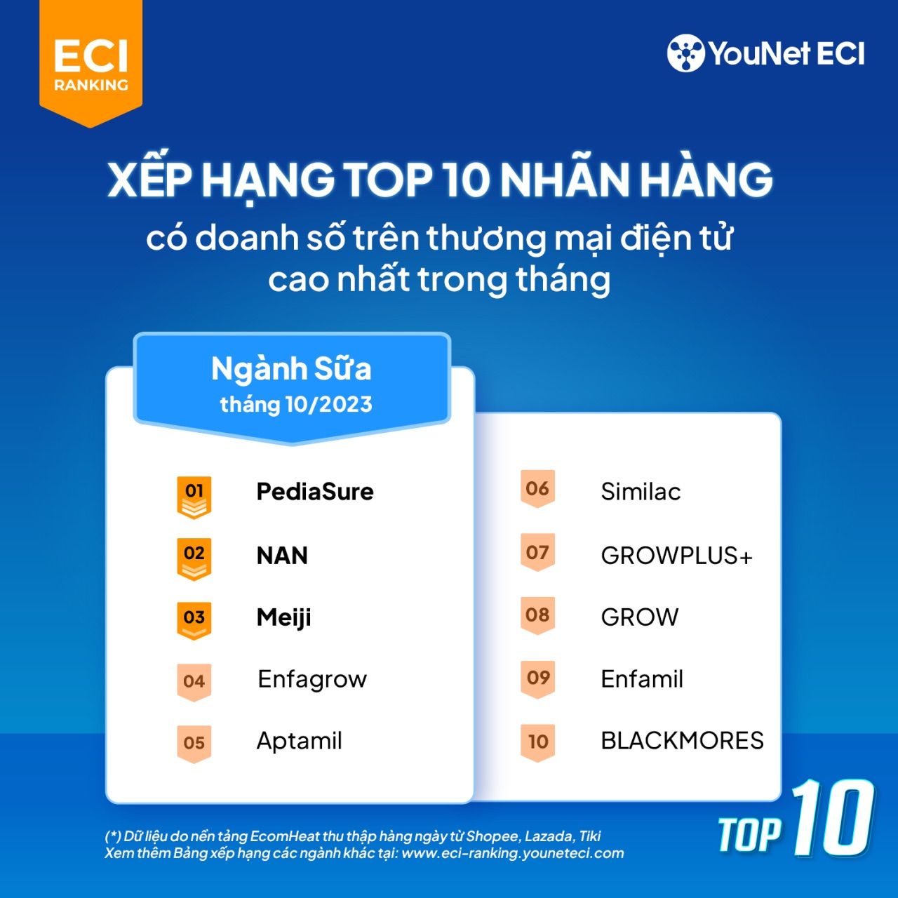  YouNet ECI Ranking: Bảng xếp hạng thương hiệu E-commerce ứng dụng công nghệ AI