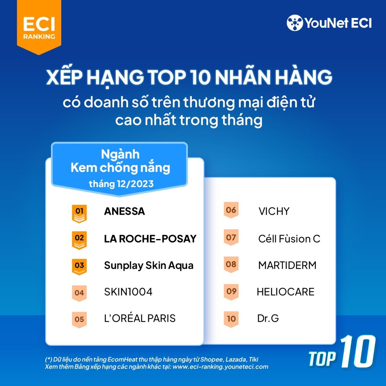  Bảng xếp hạng thương mại điện tử YouNet ECI tháng 12/2023: Tổng quan về các ngành hàng tăng trưởng