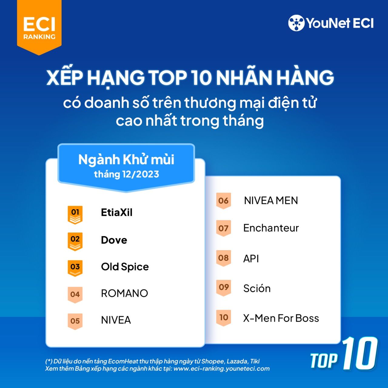  Bảng xếp hạng thương mại điện tử YouNet ECI tháng 12/2023: Tổng quan về các ngành hàng tăng trưởng