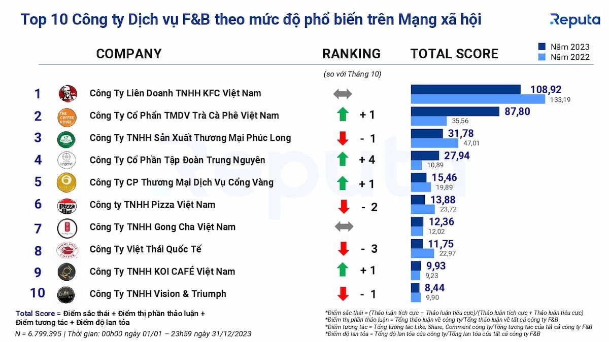              Ngành dịch vụ F&B tại Việt Nam năm 2023: Xu hướng, thương hiệu và KOL nổi bật                        