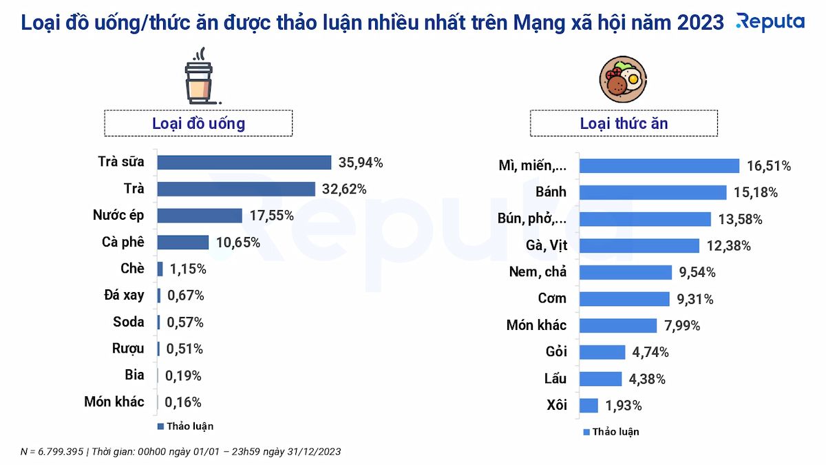              Ngành dịch vụ F&B tại Việt Nam năm 2023: Xu hướng, thương hiệu và KOL nổi bật                        