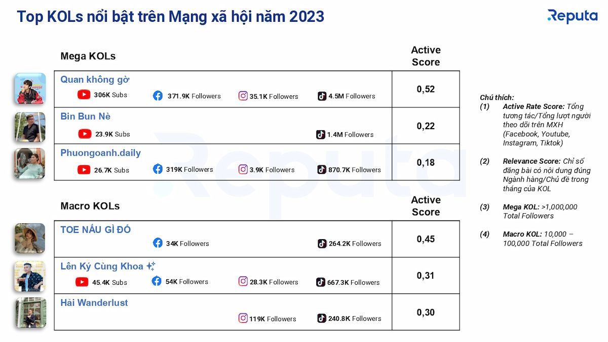              Ngành dịch vụ F&B tại Việt Nam năm 2023: Xu hướng, thương hiệu và KOL nổi bật                        