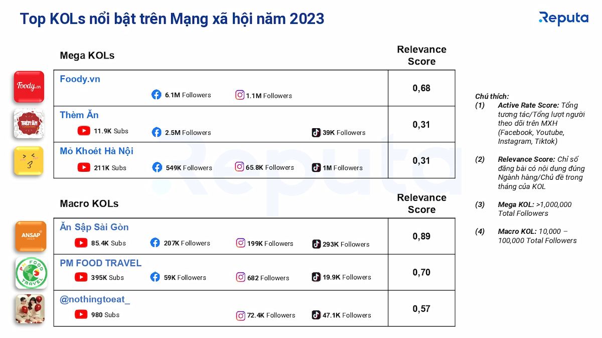              Ngành dịch vụ F&B tại Việt Nam năm 2023: Xu hướng, thương hiệu và KOL nổi bật                        