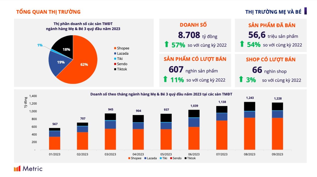 Thị trường ngành hàng Mẹ Bé bùng nổ trong 9 tháng đầu năm 2023