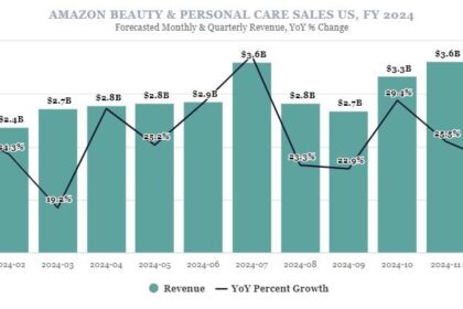 Ngành Hàng Beauty Personal Care: Dự Báo Tăng Trưởng và Chiến Lược Phát Triển