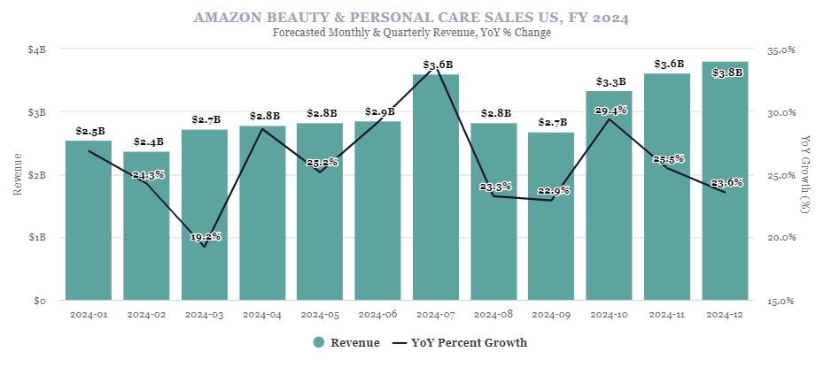  Ngành Hàng Beauty Personal Care: Dự Báo Tăng Trưởng và Chiến Lược Phát Triển