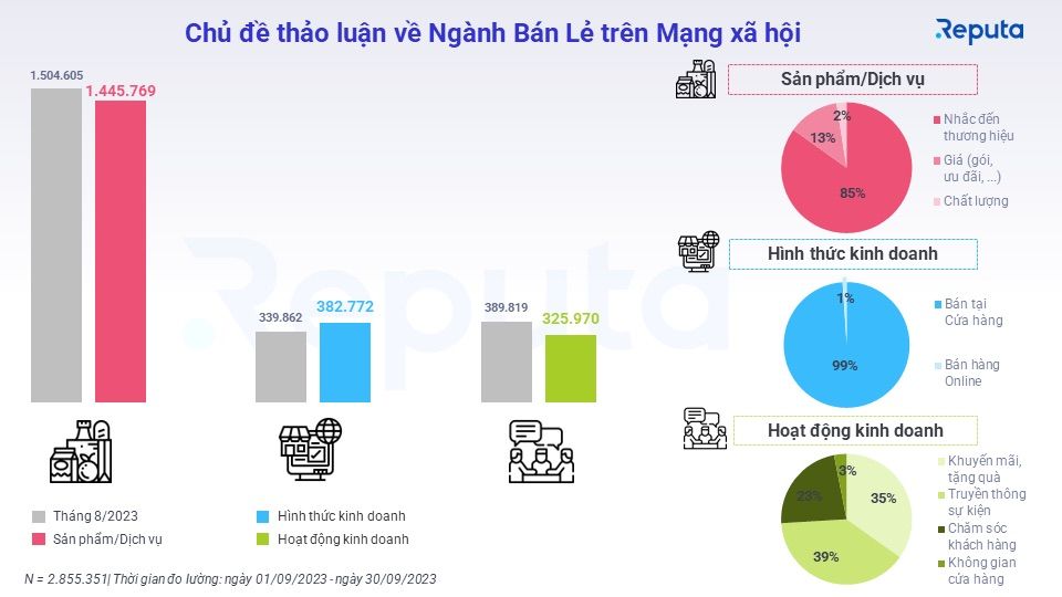 Ngành Bán Lẻ Tháng 9/2023: Tổng Quan và Xu Hướng