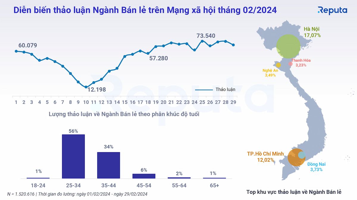 ##  Đánh giá Ngành Bán Lẻ Việt Nam sau Tết Nguyên Đán 2024## 