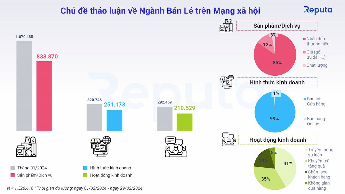 ##  Đánh giá Ngành Bán Lẻ Việt Nam sau Tết Nguyên Đán 2024## 