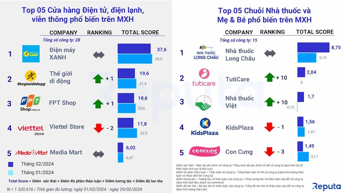 ##  Đánh giá Ngành Bán Lẻ Việt Nam sau Tết Nguyên Đán 2024## 