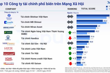 Tổng quan ngành tài chính tháng 2/2024: Chiến lược kích cầu và thứ hạng ổn định của các công ty tài chính hàng đầu
