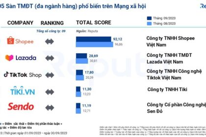 Báo cáo Ngành Thương mại Điện tử Tháng 10/2023: Shopee Vẫn Thống Trị, Viettel Store Bứt Phá