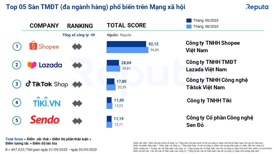  Báo cáo Ngành Thương mại Điện tử Tháng 10/2023: Shopee Vẫn Thống Trị, Viettel Store Bứt Phá