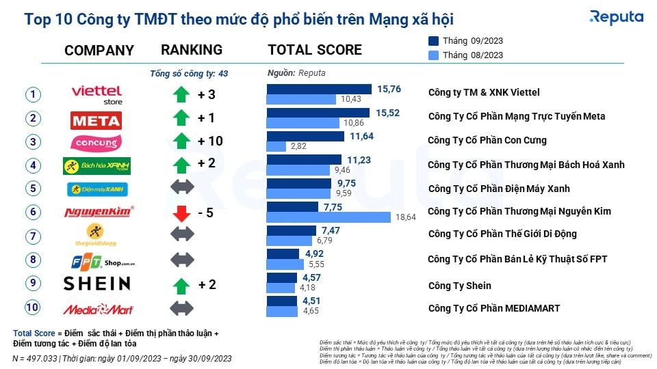  Báo cáo Ngành Thương mại Điện tử Tháng 10/2023: Shopee Vẫn Thống Trị, Viettel Store Bứt Phá
