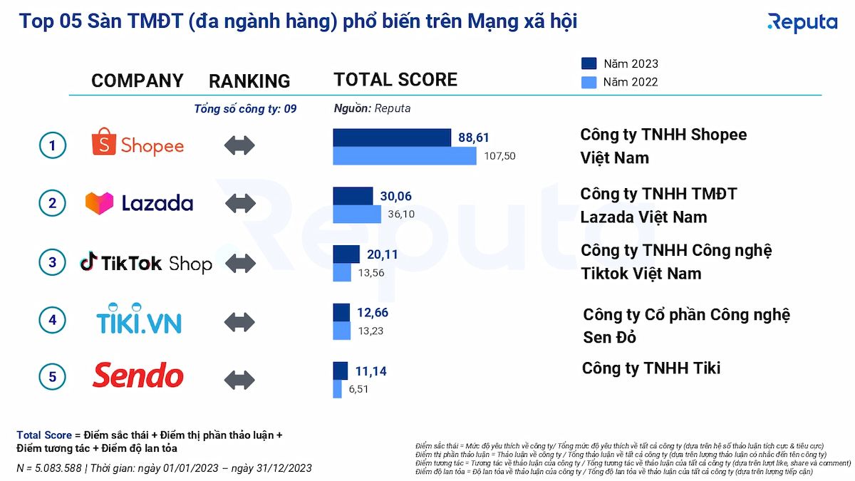  Tổng quan về Thương mại điện tử Việt Nam năm 2023: Xu hướng, Xếp hạng và Ngành hàng dẫn đầu