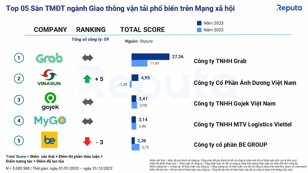  Tổng quan về Thương mại điện tử Việt Nam năm 2023: Xu hướng, Xếp hạng và Ngành hàng dẫn đầu