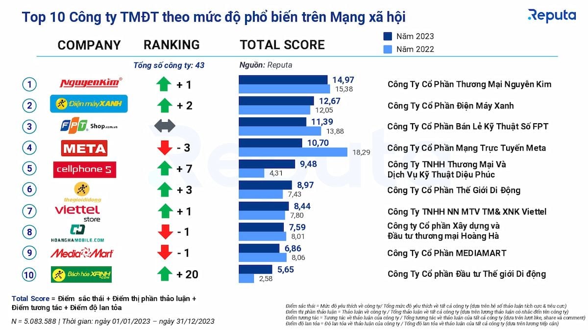  Tổng quan về Thương mại điện tử Việt Nam năm 2023: Xu hướng, Xếp hạng và Ngành hàng dẫn đầu