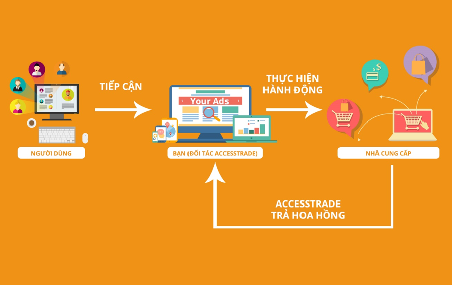  Giải pháp Marketing Hiệu quả: Affiliate Marketing Platform và Performance Marketing Agency