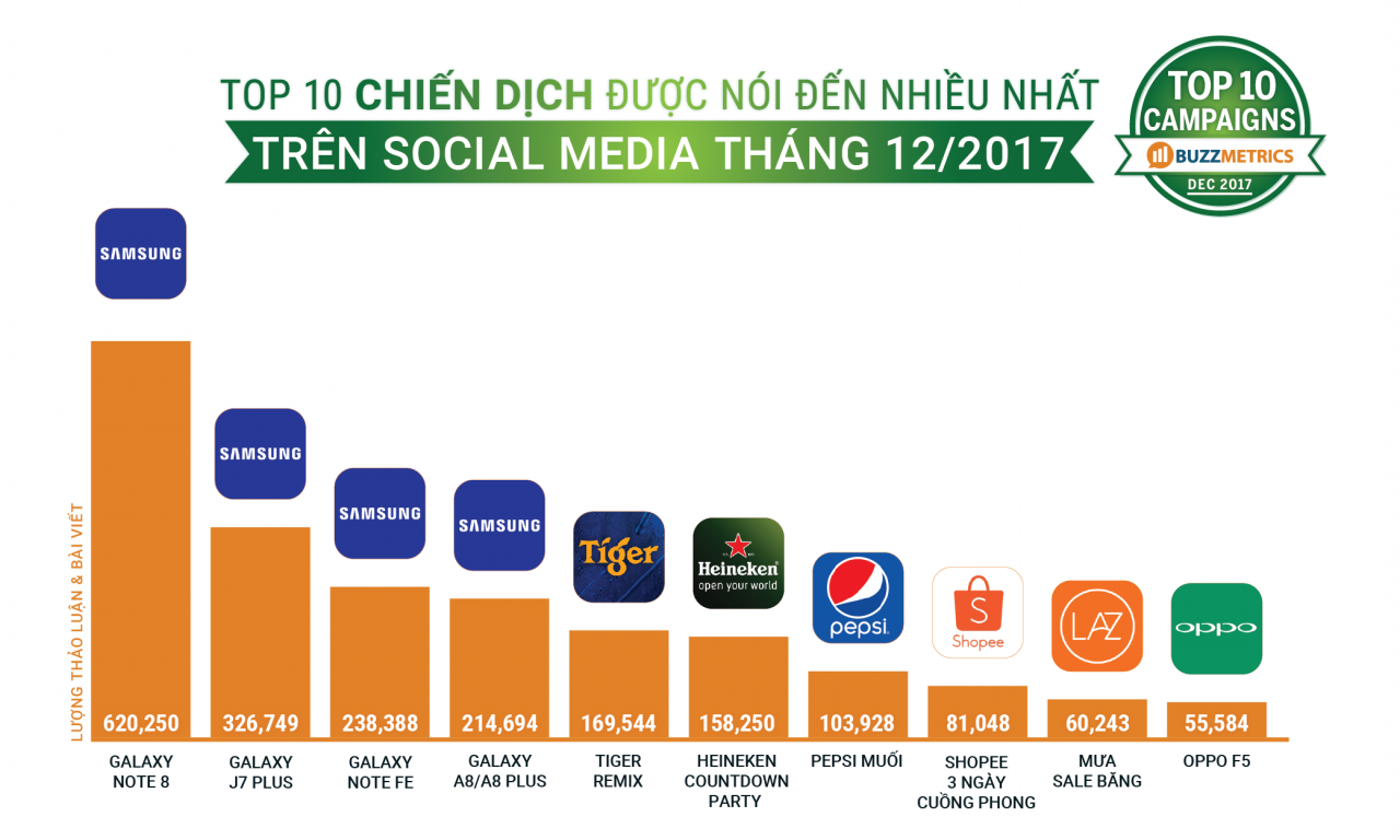   Bảng xếp hạng BSI Top10: Đánh giá thương hiệu và sự kiện nổi bật trên mạng xã hội tháng 12/2017 