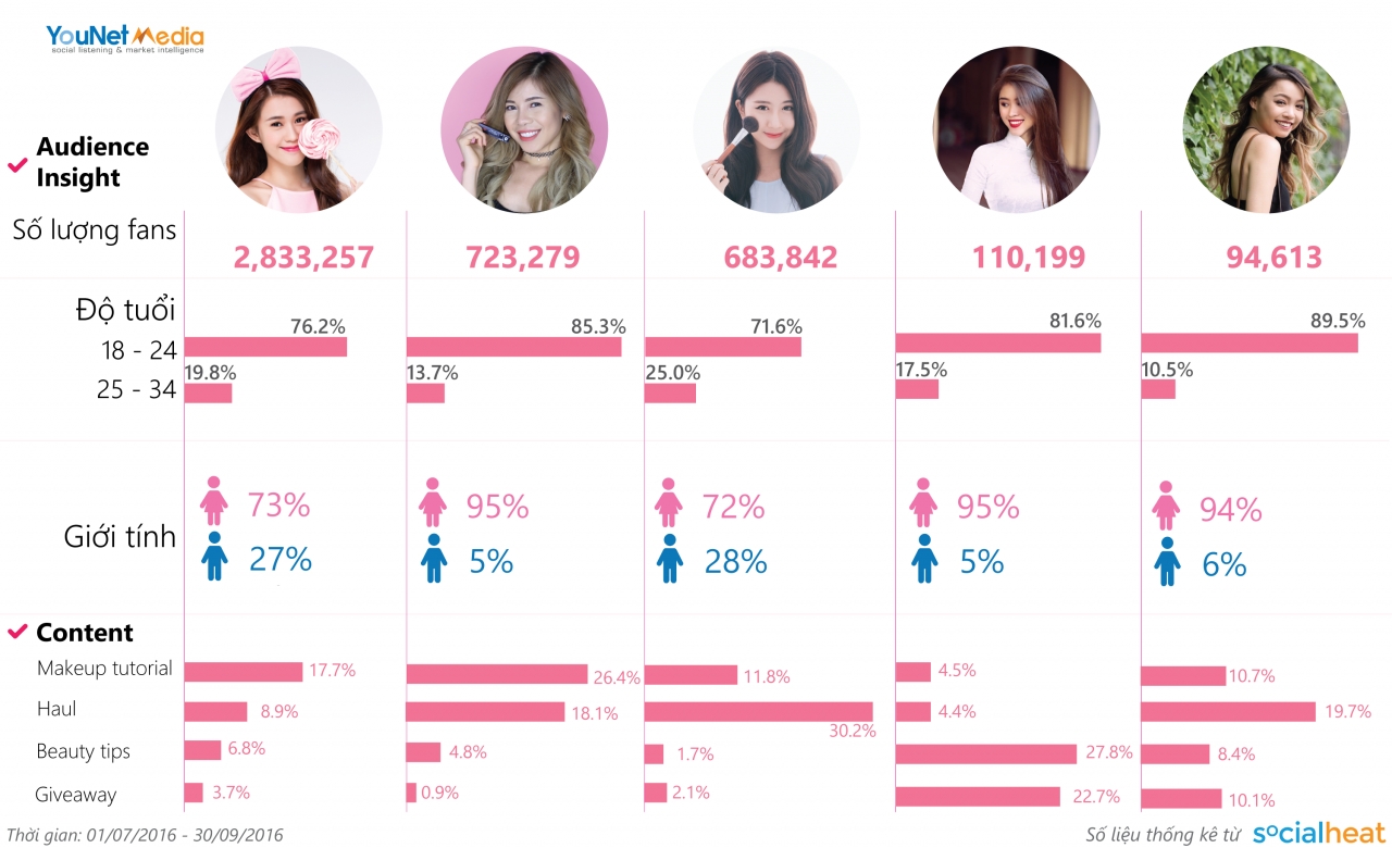  Chọn lọc KOLs hiệu quả trong chiến dịch Influencer Marketing cho ngành làm đẹp