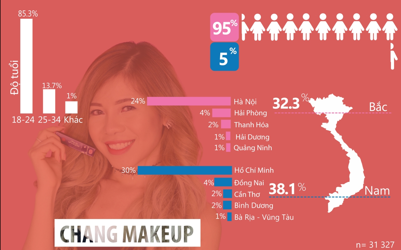  Chọn lọc KOLs hiệu quả trong chiến dịch Influencer Marketing cho ngành làm đẹp