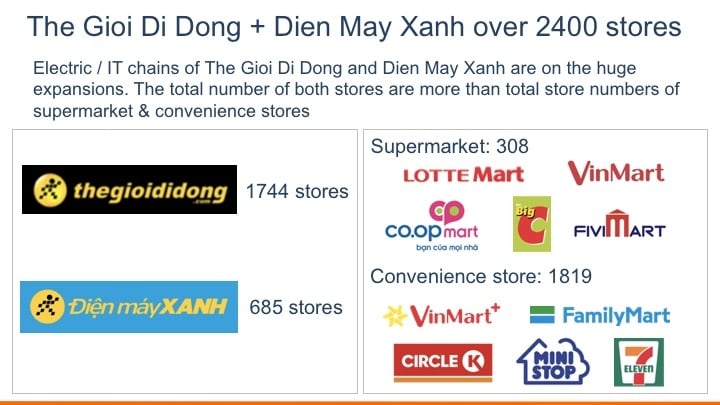  Sự trỗi dậy của các chuỗi cửa hàng và kênh bán hàng hiện đại tại Việt Nam