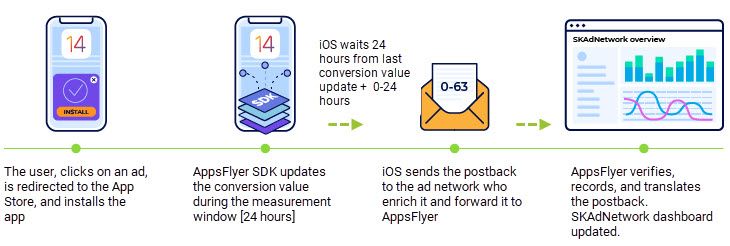  SKAdNetwork: Giải pháp đo lường hiệu suất quảng cáo trên iOS trong thời đại quyền riêng tư