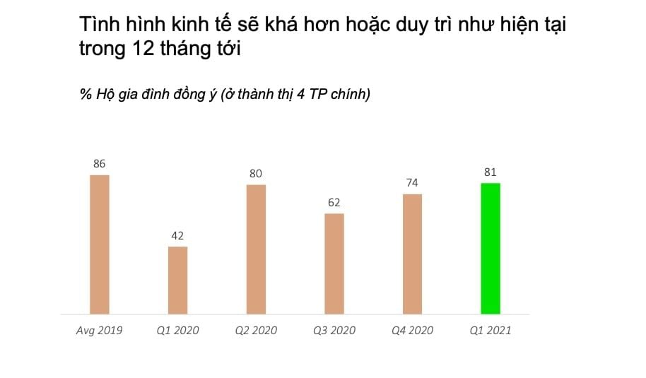  Tình hình ngành hàng FMCG tại Việt Nam trong quý I/2021