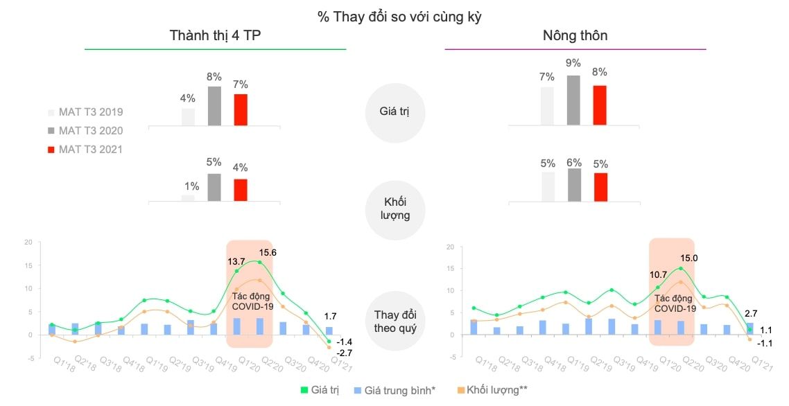  Tình hình ngành hàng FMCG tại Việt Nam trong quý I/2021