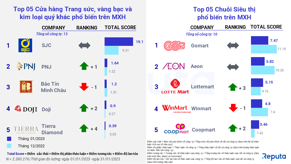  Tình hình ngành bán lẻ Việt Nam tháng 1/2023 dưới góc nhìn Social Listening