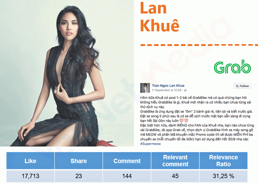  Đo lường hiệu quả của Influencer Marketing trong chiến dịch Marketing