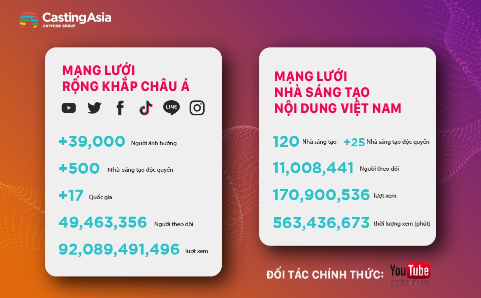  Mạng lưới sáng tạo nội dung hàng đầu Châu Á: CastingAsia Creators Network (CACN)