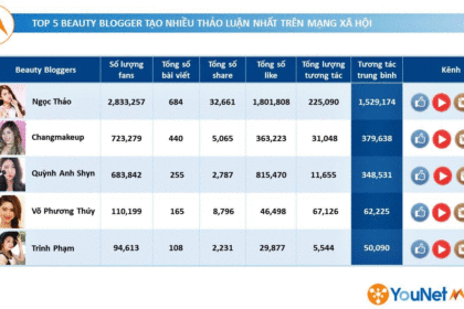 Chọn lọc KOLs hiệu quả trong chiến dịch Influencer Marketing cho ngành làm đẹp