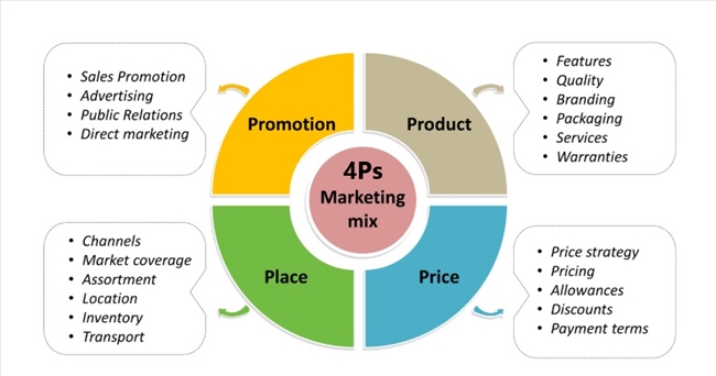  Hiểu Biết 4 Yếu Tố Cốt Lõi trong Marketing: Từ Mô Hình 4P đến Nguyên Tắc 4U