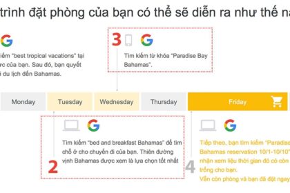 Mô hình phân bổ quảng cáo Google: Hướng dẫn toàn diện để tối ưu hóa chiến dịch