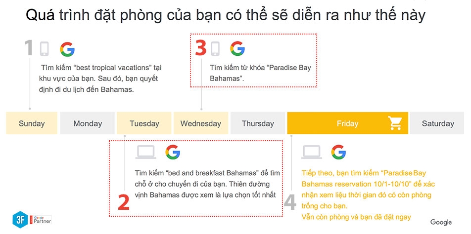  Mô hình phân bổ quảng cáo Google: Hướng dẫn toàn diện để tối ưu hóa chiến dịch